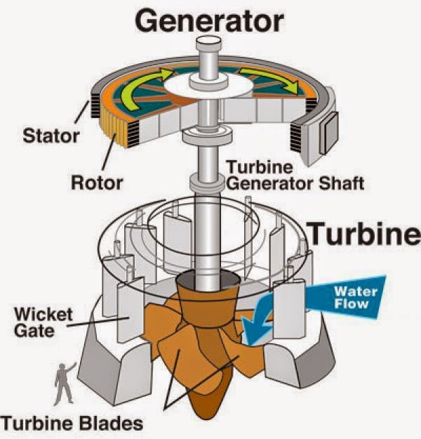 Kaplan Turbine : Analisi Progettuale E Funzionamento Della Turbina ...