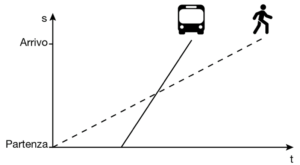 Autobus e mezzi pubblici: meglio aspettare o meglio andare a piedi?