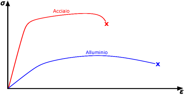 Prova a trazione acciaio