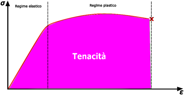 Tenacità per l'acciaio