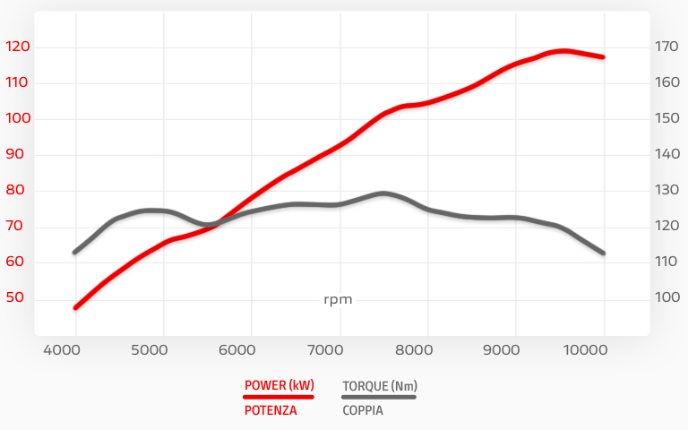 Grafico potenza-coppia della Ducati Diavel 1260 Lamborghini