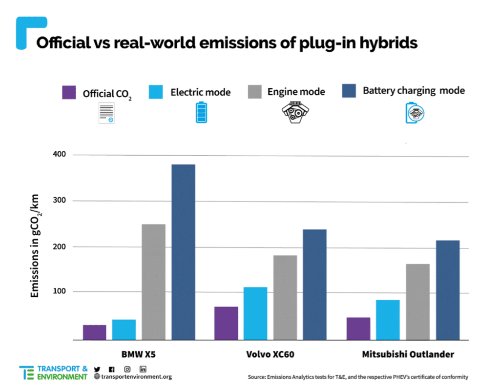 Vediamo il controverso settore delle auto ibride plug-in cercando di fare un po’ di chiarezza: cosa sono? Conviene comprarne una?