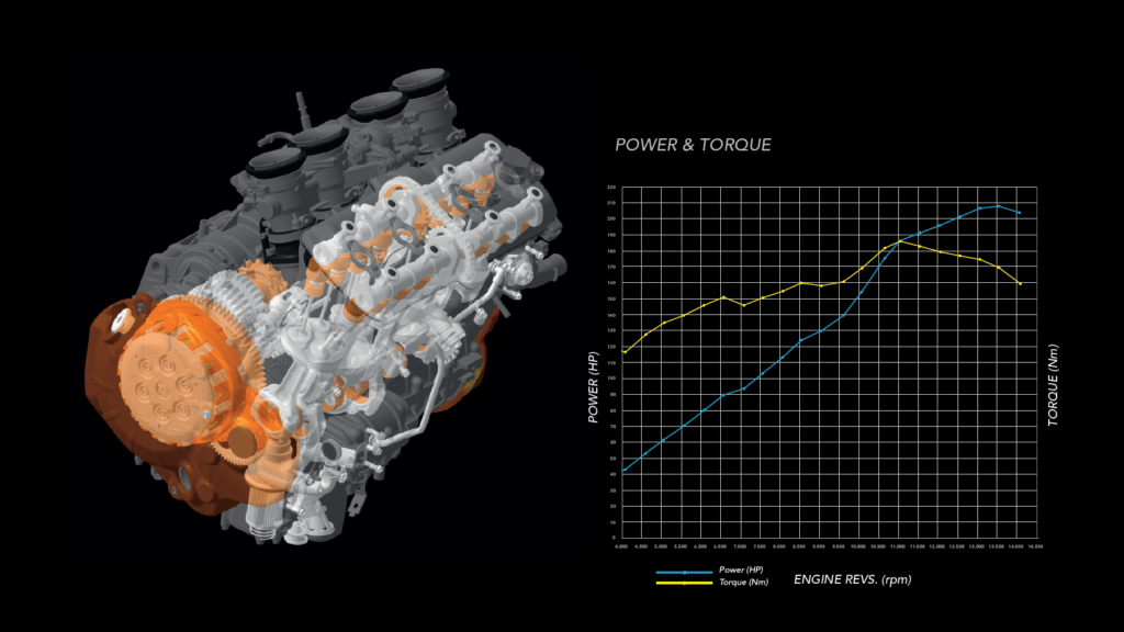 Grafico con curve di coppia e potenza del motore della MV Agusta Rush 1000 2021