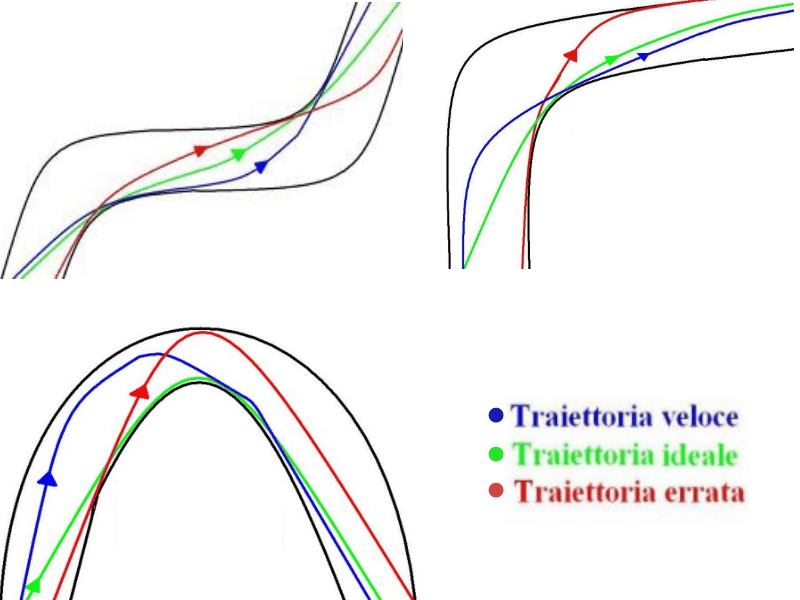 Le differenti traiettorie (rossa è con apice anticipato, blu con apice ritardato)