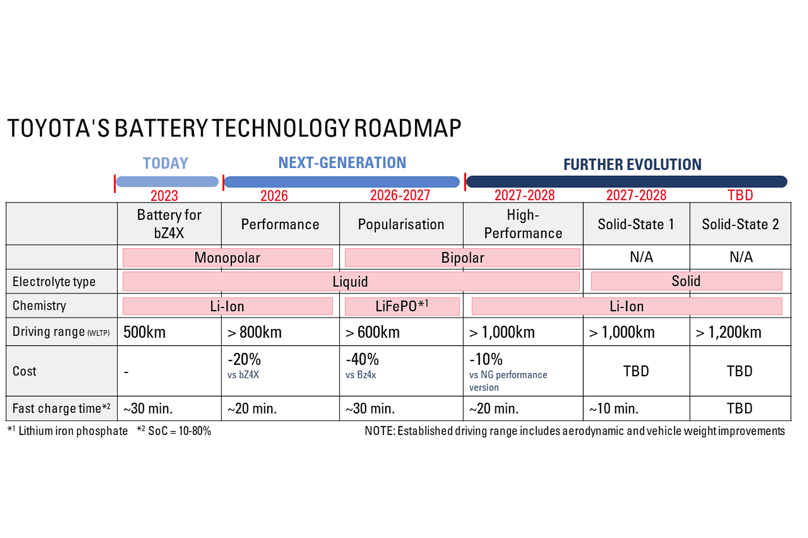 I piani di sviluppo delle prossime batterie per auto elettriche