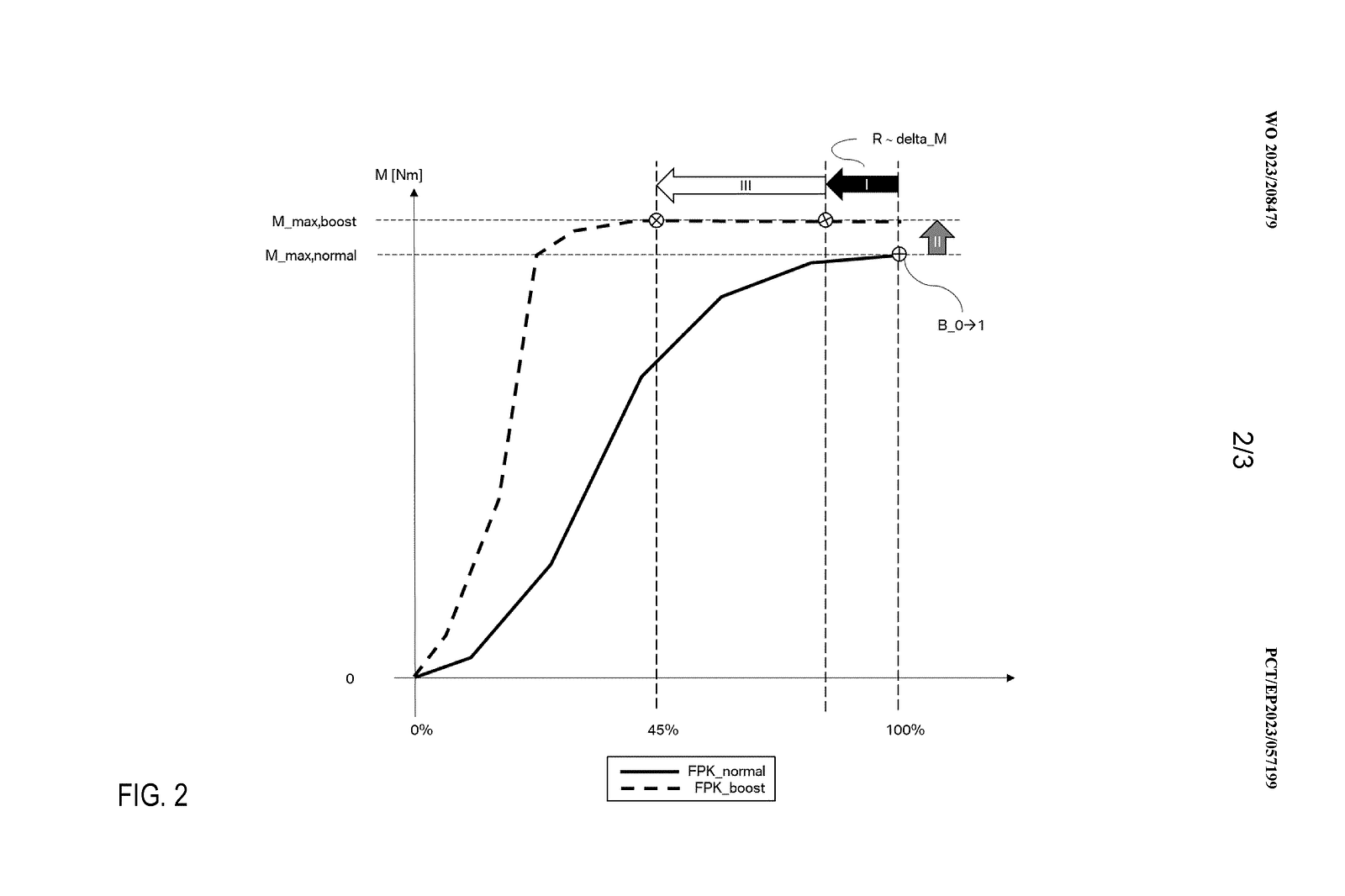 Andamento della coppia motrice in condizioni normali (linea continua) e con boost (linea tratteggiata)
